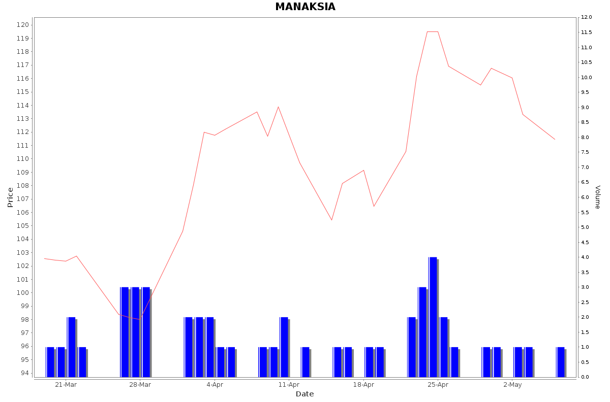MANAKSIA Daily Price Chart NSE Today